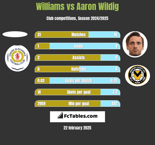 Williams vs Aaron Wildig h2h player stats