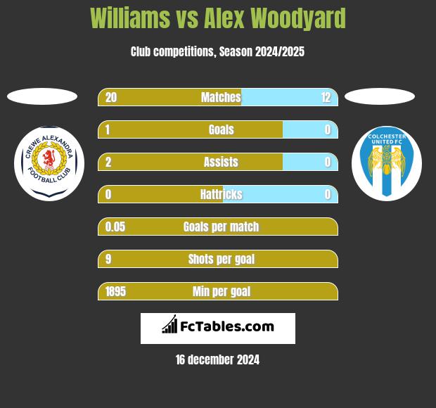 Williams vs Alex Woodyard h2h player stats