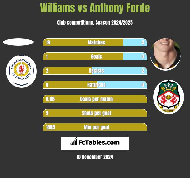 Williams vs Anthony Forde h2h player stats