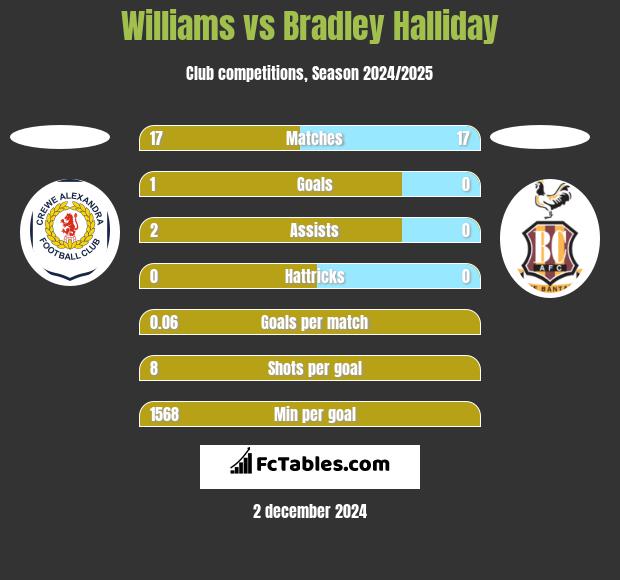 Williams vs Bradley Halliday h2h player stats