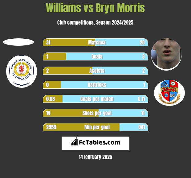 Williams vs Bryn Morris h2h player stats