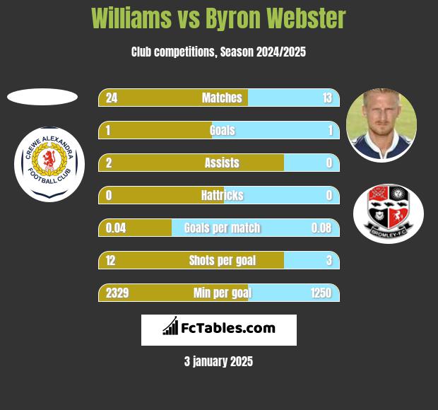 Williams vs Byron Webster h2h player stats