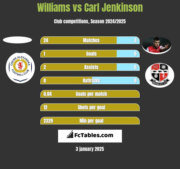 Williams vs Carl Jenkinson h2h player stats