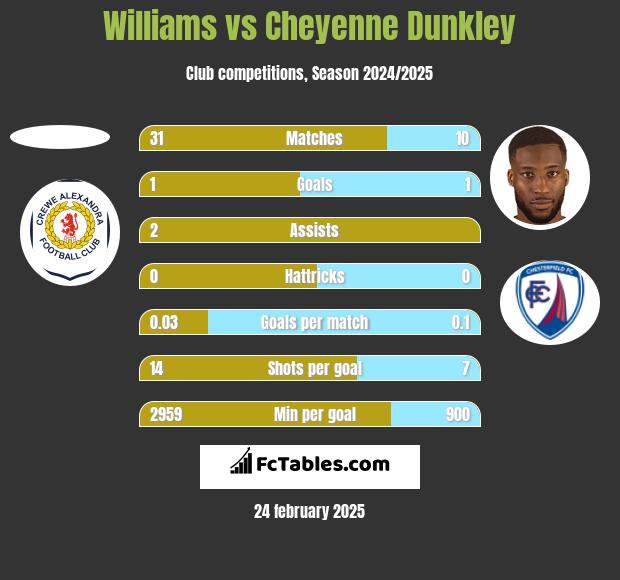 Williams vs Cheyenne Dunkley h2h player stats