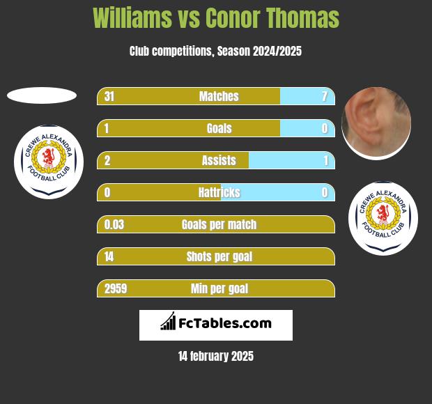 Williams vs Conor Thomas h2h player stats