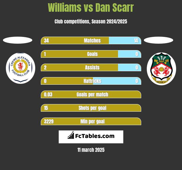 Williams vs Dan Scarr h2h player stats