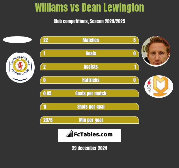 Williams vs Dean Lewington h2h player stats