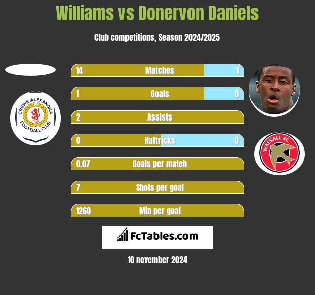 Williams vs Donervon Daniels h2h player stats