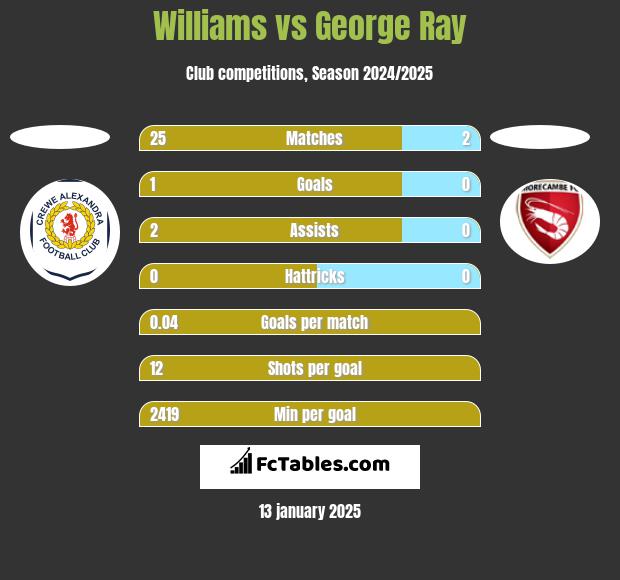 Williams vs George Ray h2h player stats