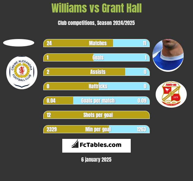 Williams vs Grant Hall h2h player stats