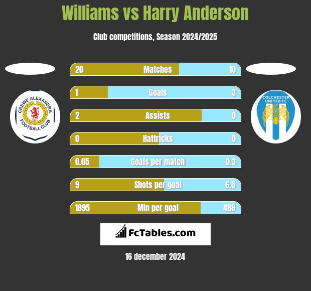 Williams vs Harry Anderson h2h player stats