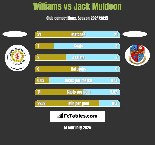 Williams vs Jack Muldoon h2h player stats