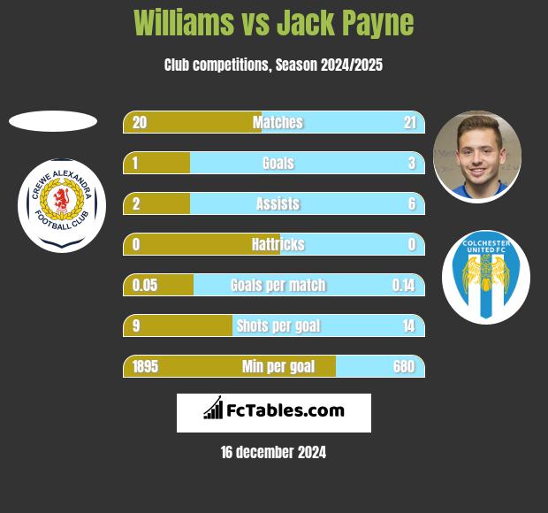 Williams vs Jack Payne h2h player stats