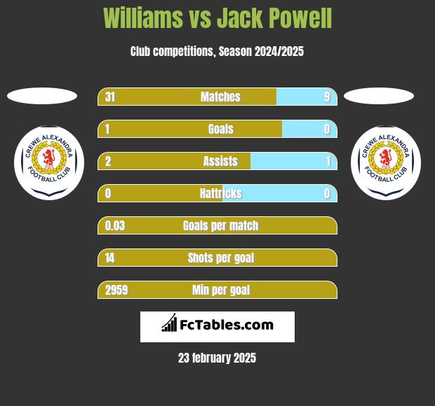 Williams vs Jack Powell h2h player stats