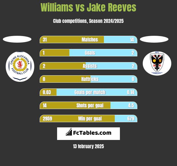 Williams vs Jake Reeves h2h player stats