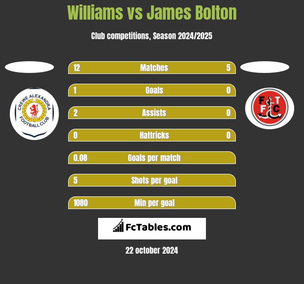 Williams vs James Bolton h2h player stats