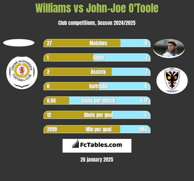 Williams vs John-Joe O'Toole h2h player stats