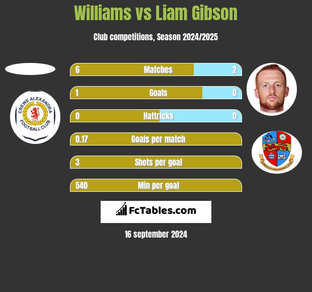 Williams vs Liam Gibson h2h player stats