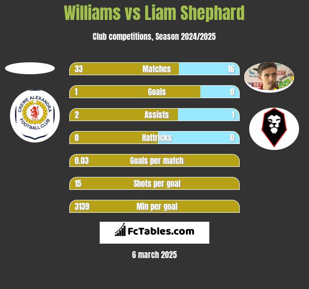 Williams vs Liam Shephard h2h player stats