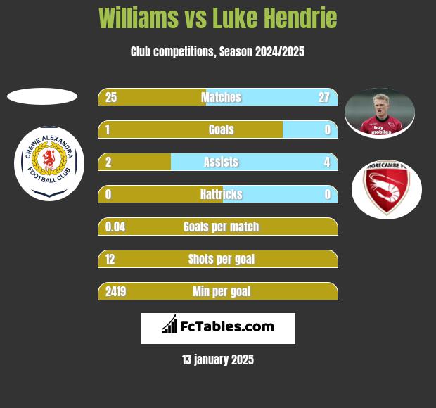 Williams vs Luke Hendrie h2h player stats