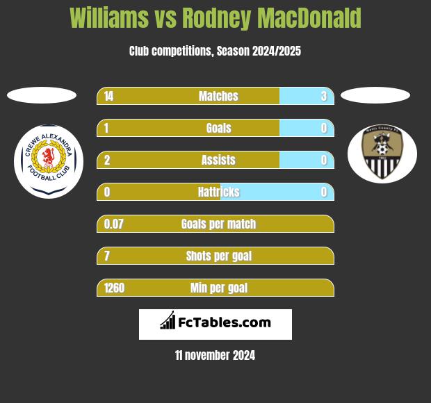 Williams vs Rodney MacDonald h2h player stats