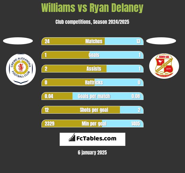 Williams vs Ryan Delaney h2h player stats