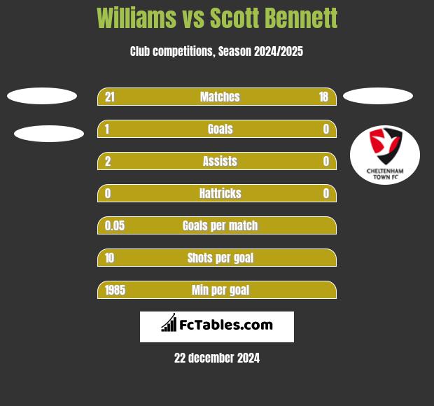 Williams vs Scott Bennett h2h player stats