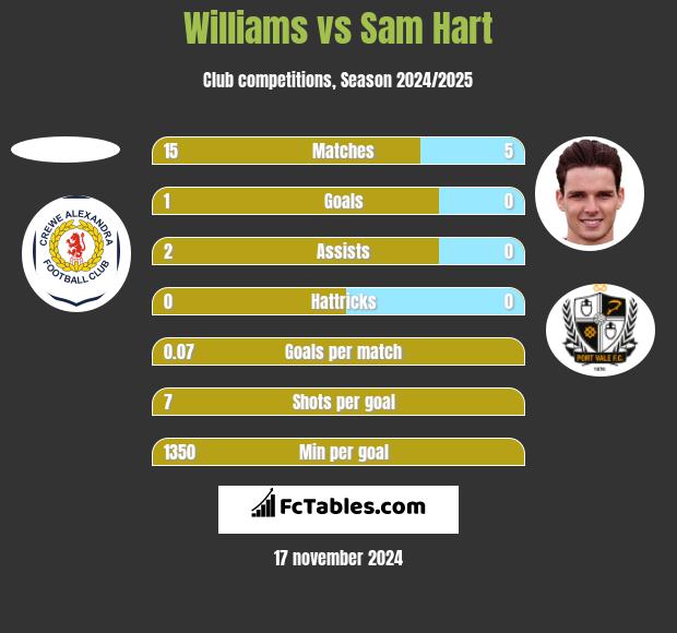 Williams vs Sam Hart h2h player stats