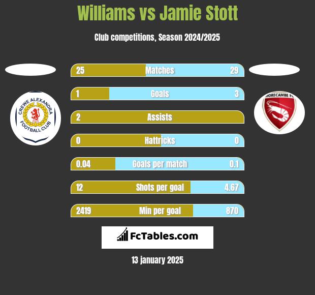 Williams vs Jamie Stott h2h player stats