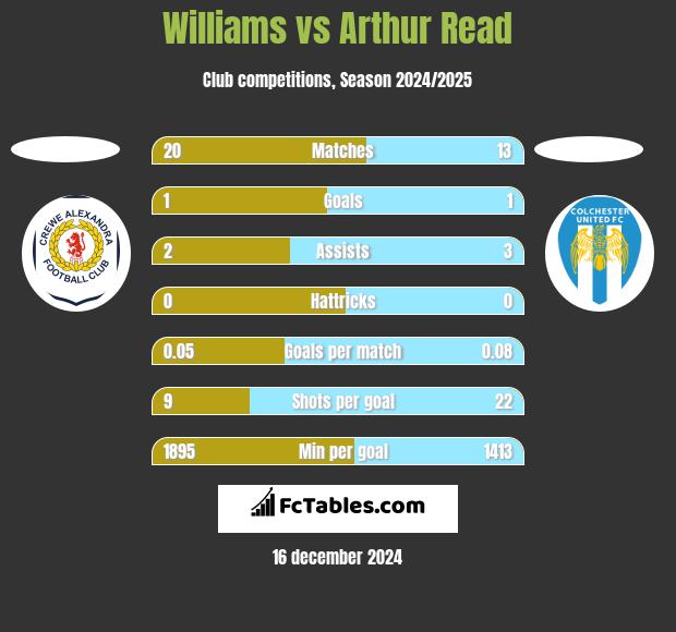 Williams vs Arthur Read h2h player stats