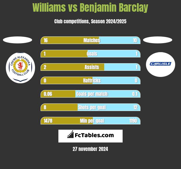 Williams vs Benjamin Barclay h2h player stats