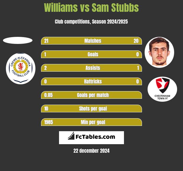 Williams vs Sam Stubbs h2h player stats