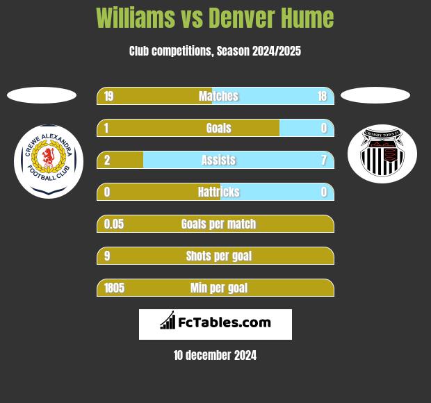 Williams vs Denver Hume h2h player stats