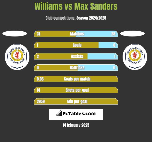 Williams vs Max Sanders h2h player stats