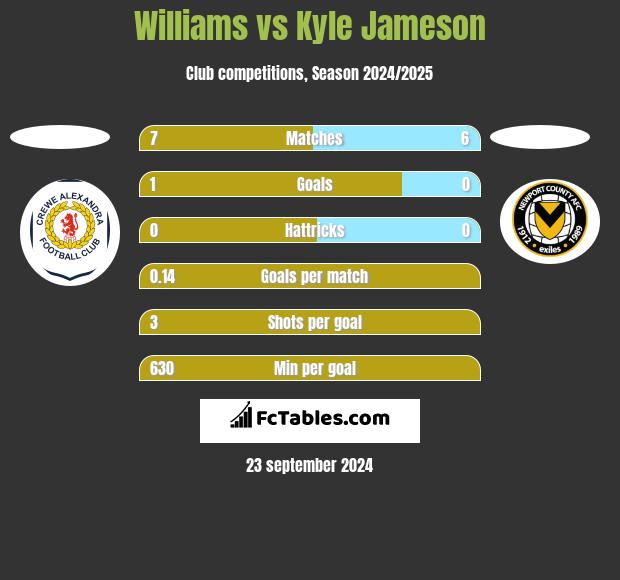 Williams vs Kyle Jameson h2h player stats