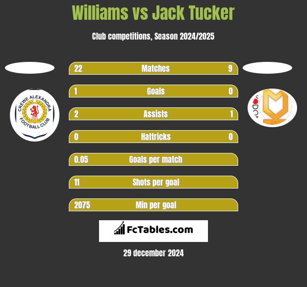 Williams vs Jack Tucker h2h player stats