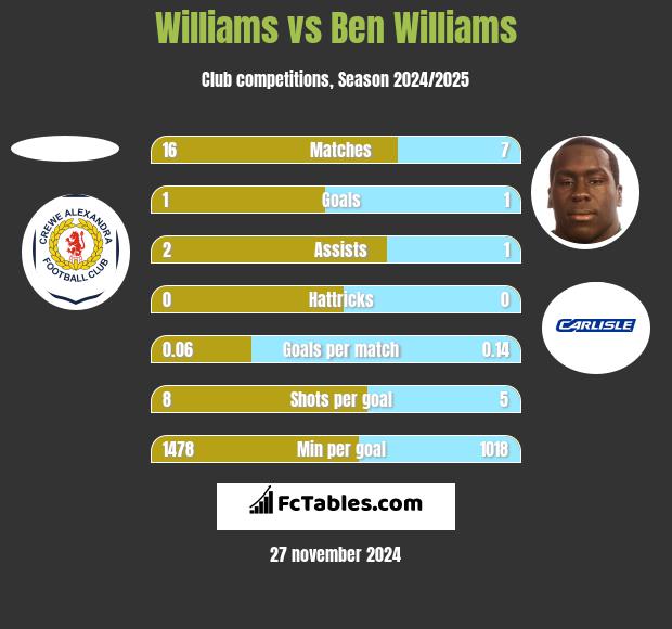 Williams vs Ben Williams h2h player stats