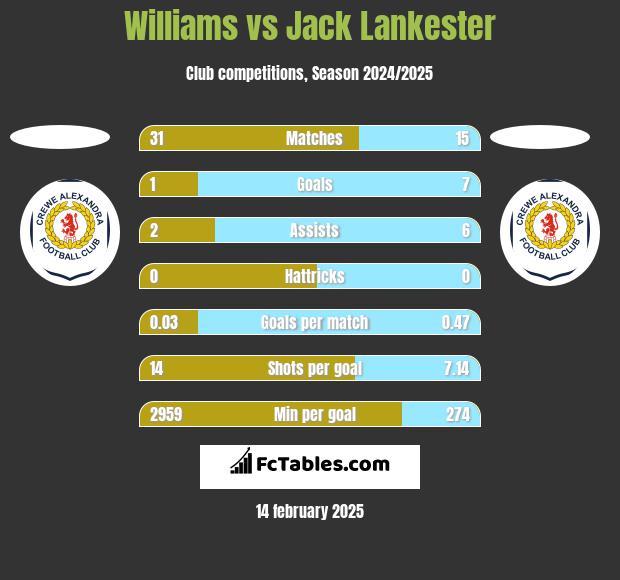 Williams vs Jack Lankester h2h player stats