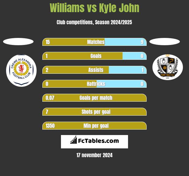 Williams vs Kyle John h2h player stats