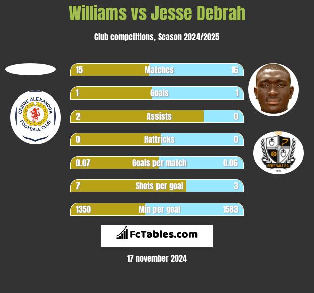 Williams vs Jesse Debrah h2h player stats