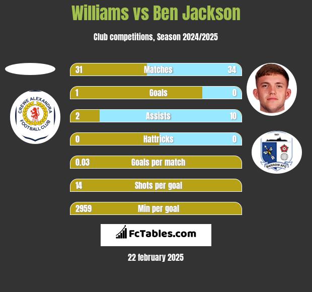 Williams vs Ben Jackson h2h player stats