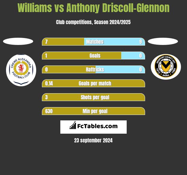 Williams vs Anthony Driscoll-Glennon h2h player stats