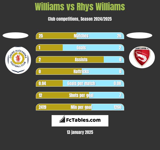 Williams vs Rhys Williams h2h player stats