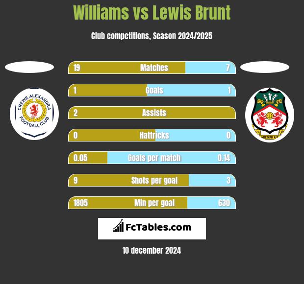 Williams vs Lewis Brunt h2h player stats