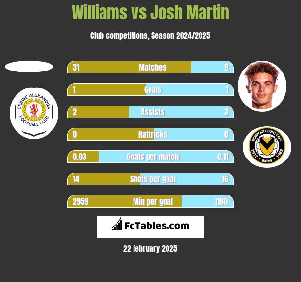 Williams vs Josh Martin h2h player stats