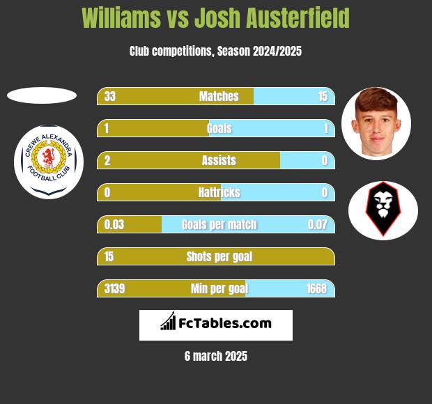 Williams vs Josh Austerfield h2h player stats