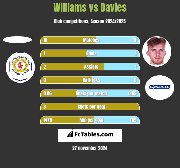 Williams vs Davies h2h player stats