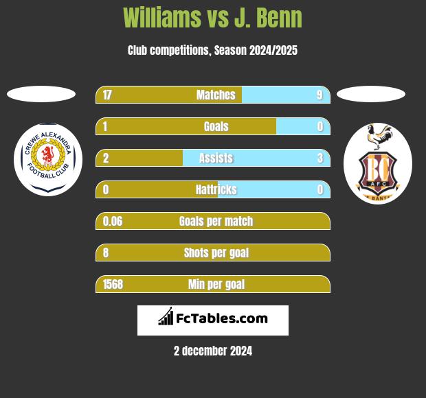 Williams vs J. Benn h2h player stats