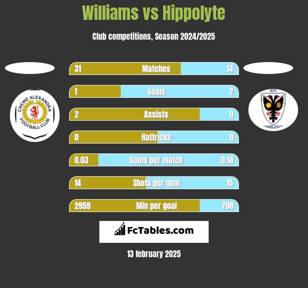 Williams vs Hippolyte h2h player stats