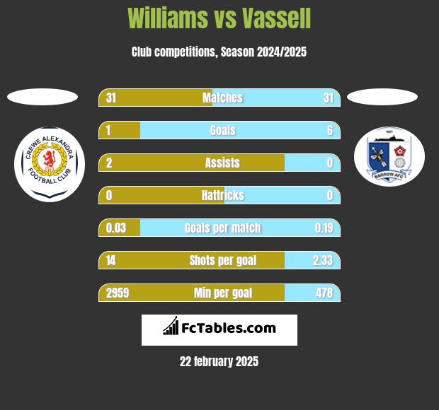 Williams vs Vassell h2h player stats